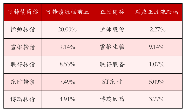 涨8 中证转债指数涨0.01%，207只可转债收涨