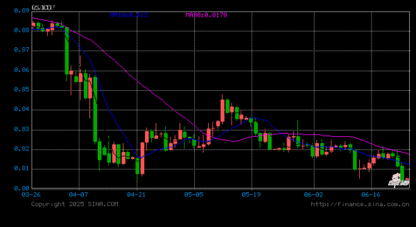 宏泰配资 美联储7月降息预期增强，避险需求转向瑞郎，美元兑瑞郎再次走低