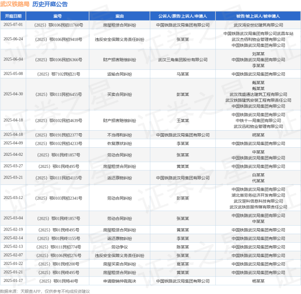 股神配资 武汉铁路局作为被告/被上诉人的1起涉及违反安全保障义务责任纠纷的诉讼将于2025年6月24日开庭