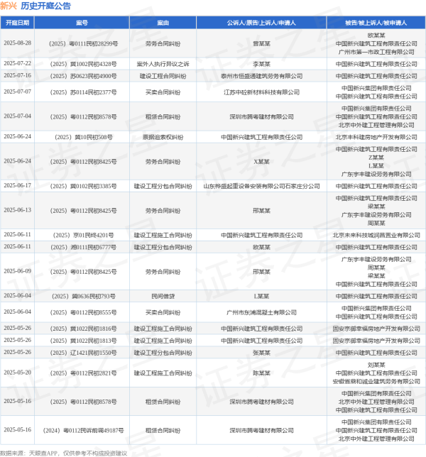 力创配资 新兴作为被告/被上诉人的1起涉及劳务合同纠纷的诉讼将于2025年6月24日开庭