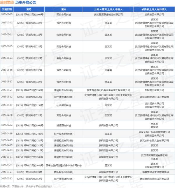 大彩配资 武钢集团作为被告/被上诉人的1起涉及劳务合同纠纷的诉讼将于2025年6月24日开庭