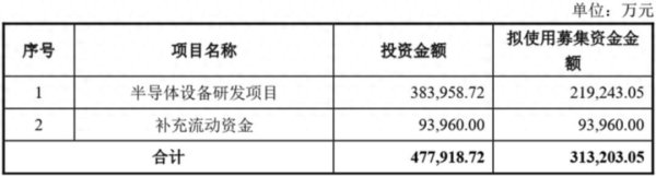 盈富优配 又要融资31亿，前次募投项目两度延期，长川科技董事长还被警示