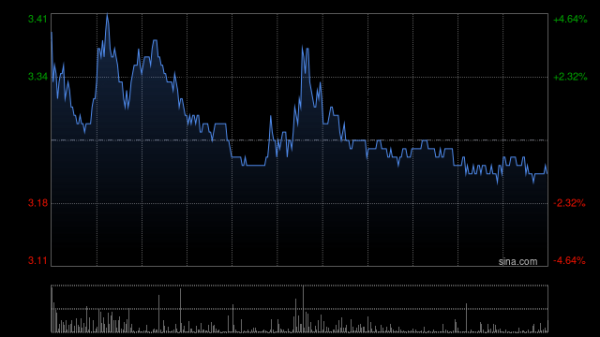 高亿管理 阜博集团高开逾6% 已成功完成Vobile MAX数字内容资产交易平台的市场测试