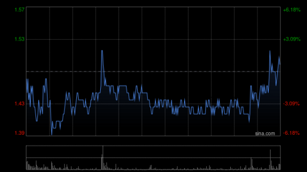 宝尚配资 香港中旅高开逾14% 公司称持续对业务布局及组合进行不定期研究和战略检视