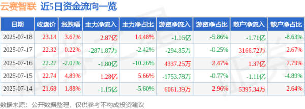 恒盛策略 云赛智联（600602）7月18日主力资金净买入2.87亿元