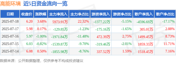 维嘉优配 高能环境（603588）7月18日主力资金净买入5973.91万元