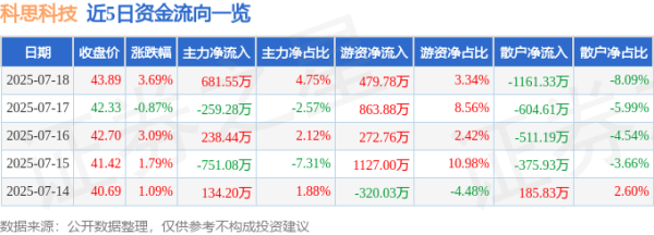 联富配资 科思科技（688788）7月18日主力资金净买入681.55万元