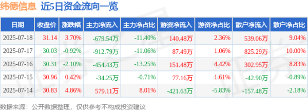 间群策略 纬德信息（688171）7月18日主力资金净卖出679.54万元