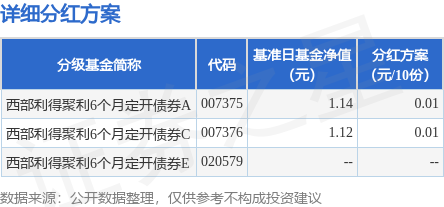 灿星财富 基金分红：西部利得聚利6个月定开债券基金9月15日分红