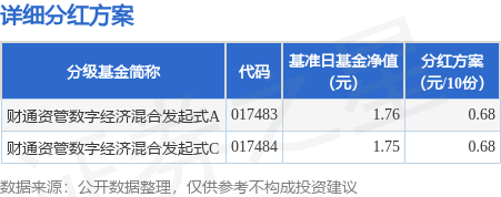 镕盛融资 基金分红：财通资管数字经济混合发起式基金9月15日分红