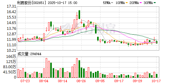 股配所 实探“9天8板”的利君股份：机器人业务尚在探索 短期股价上涨对经营无影响