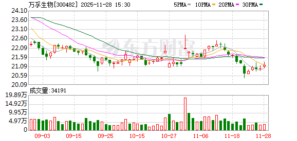 金控配资· 万孚生物：累计回购公司股份13000股