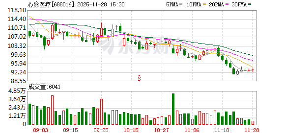 奇侠优配 心脉医疗：关于实施2025年半年度利润分配方案后调整第二期股份回购方案回购价格上限的公告