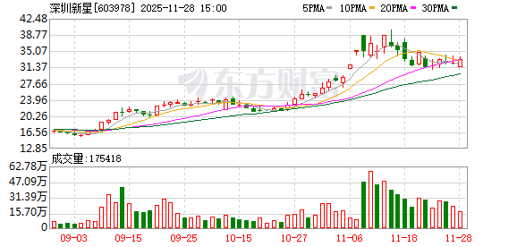 牛配资 深圳新星：9月份公司未回购股份